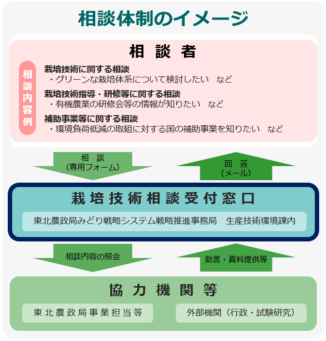 相談体制イメージ