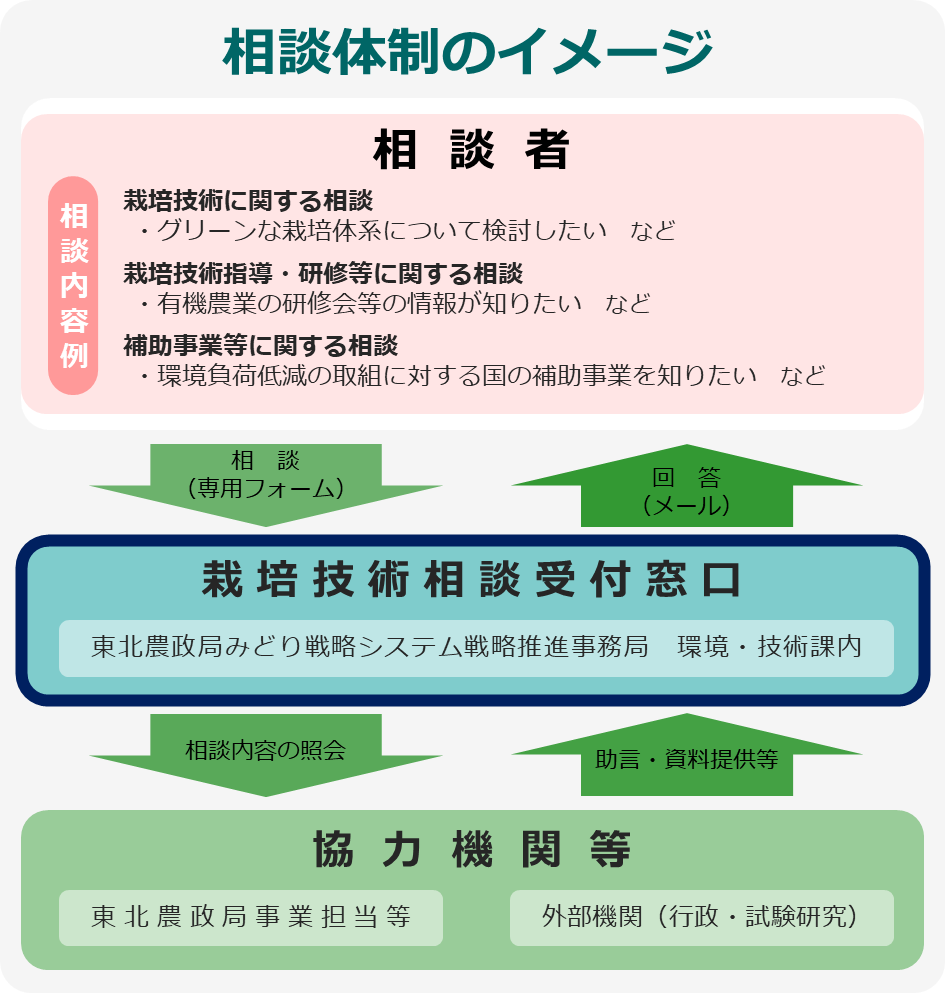 相談体制のイメージ図